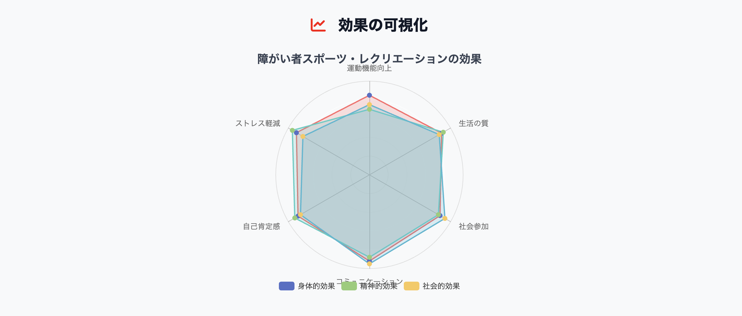 パラスポーツ・レクリエーションの効果 図解