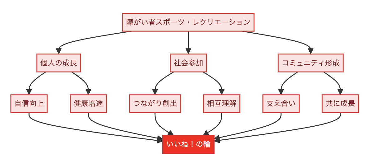 私たちの想い 図解